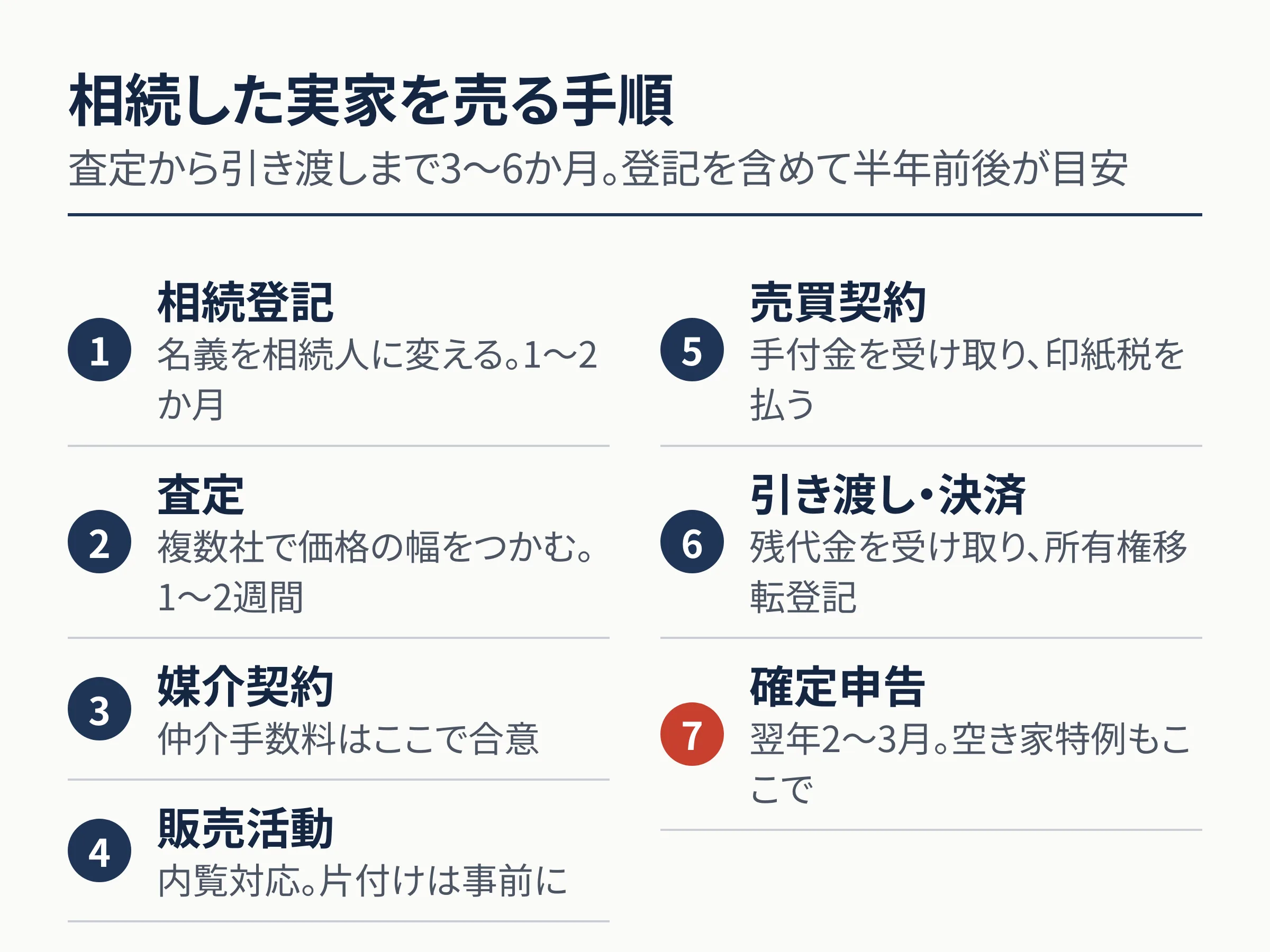 相続した実家を売る7つの手順。1相続登記（名義を相続人に変える、1〜2か月）、2査定（複数社で価格の幅をつかむ、1〜2週間）、3媒介契約（仲介手数料はここで合意）、4販売活動（内覧対応、片付けは事前に）、5売買契約（手付金を受け取り印紙税を払う）、6引き渡し・決済（残代金を受け取り所有権移転登記）、7確定申告（翌年2〜3月、空き家特例もここで）。査定から引き渡しまで3〜6か月、登記を含めて半年前後が目安。