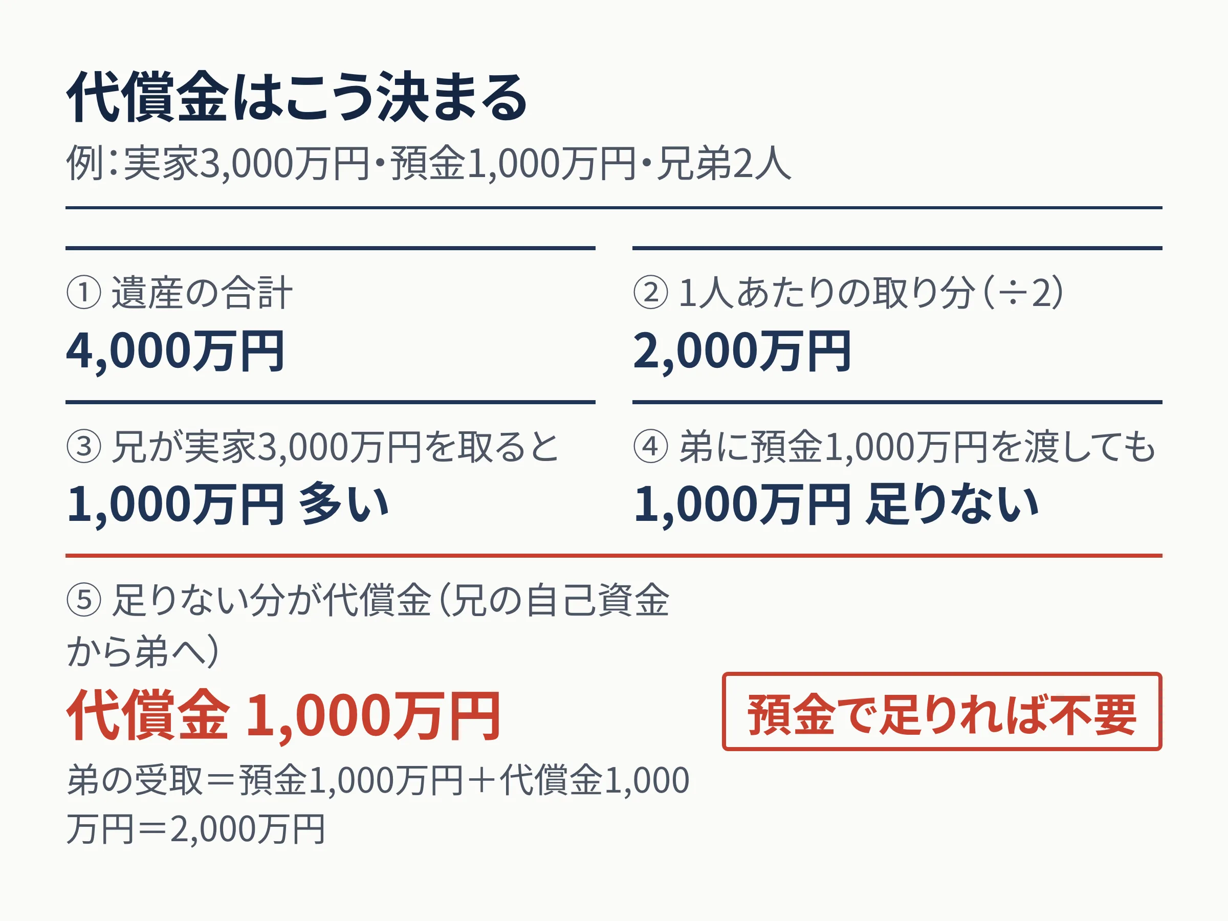 代償金の決まり方を5段階で示した図。実家3,000万円・預金1,000万円・兄弟2人の例。遺産の合計は4,000万円、1人あたりの取り分は2,000万円。兄が実家3,000万円を取ると1,000万円多い。弟に預金1,000万円を渡してもまだ1,000万円足りない。足りない分の1,000万円が代償金で、兄の自己資金から弟へ払う。預金で足りれば代償金は不要。