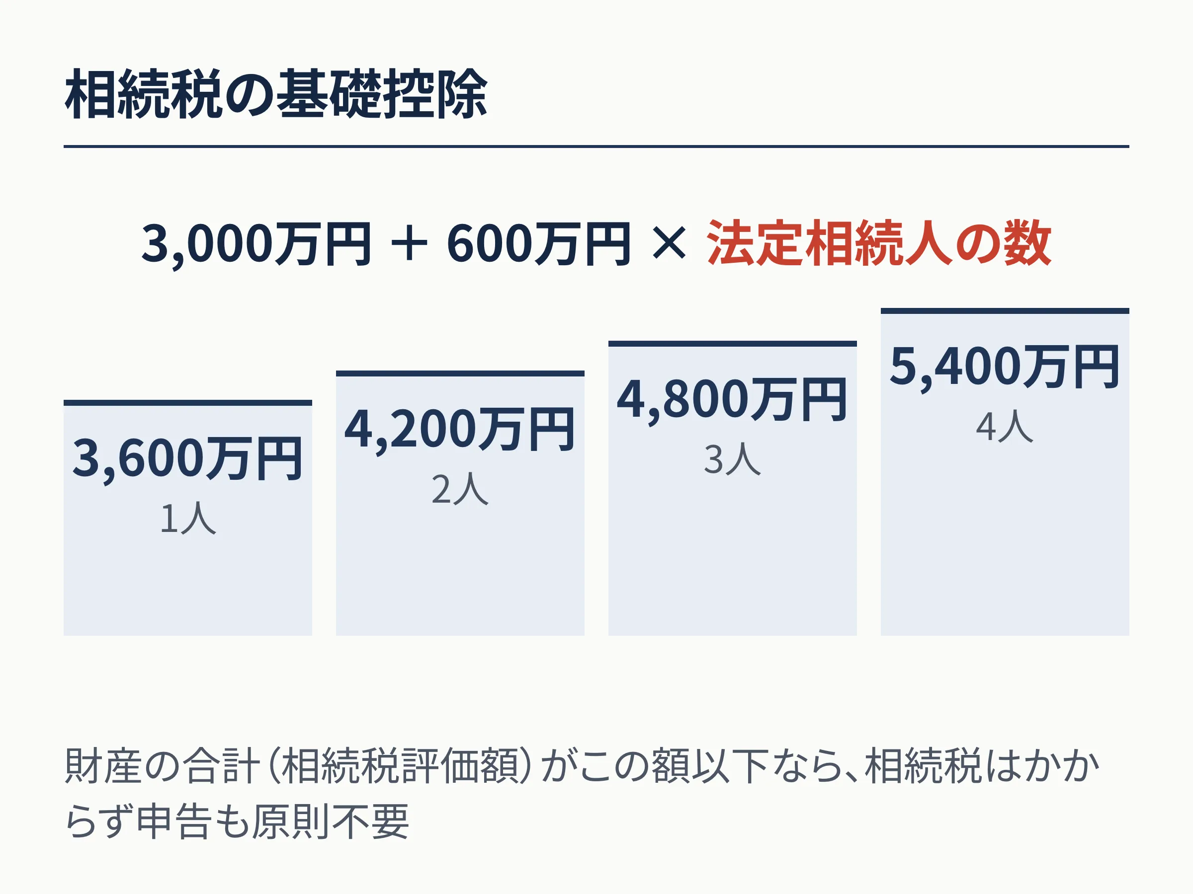 相続税の基礎控除の計算式と早見の図。基礎控除は3,000万円＋600万円×法定相続人の数。法定相続人が1人なら3,600万円、2人なら4,200万円、3人なら4,800万円、4人なら5,400万円。財産の合計（相続税評価額）がこの額以下なら相続税はかからず申告も原則不要。