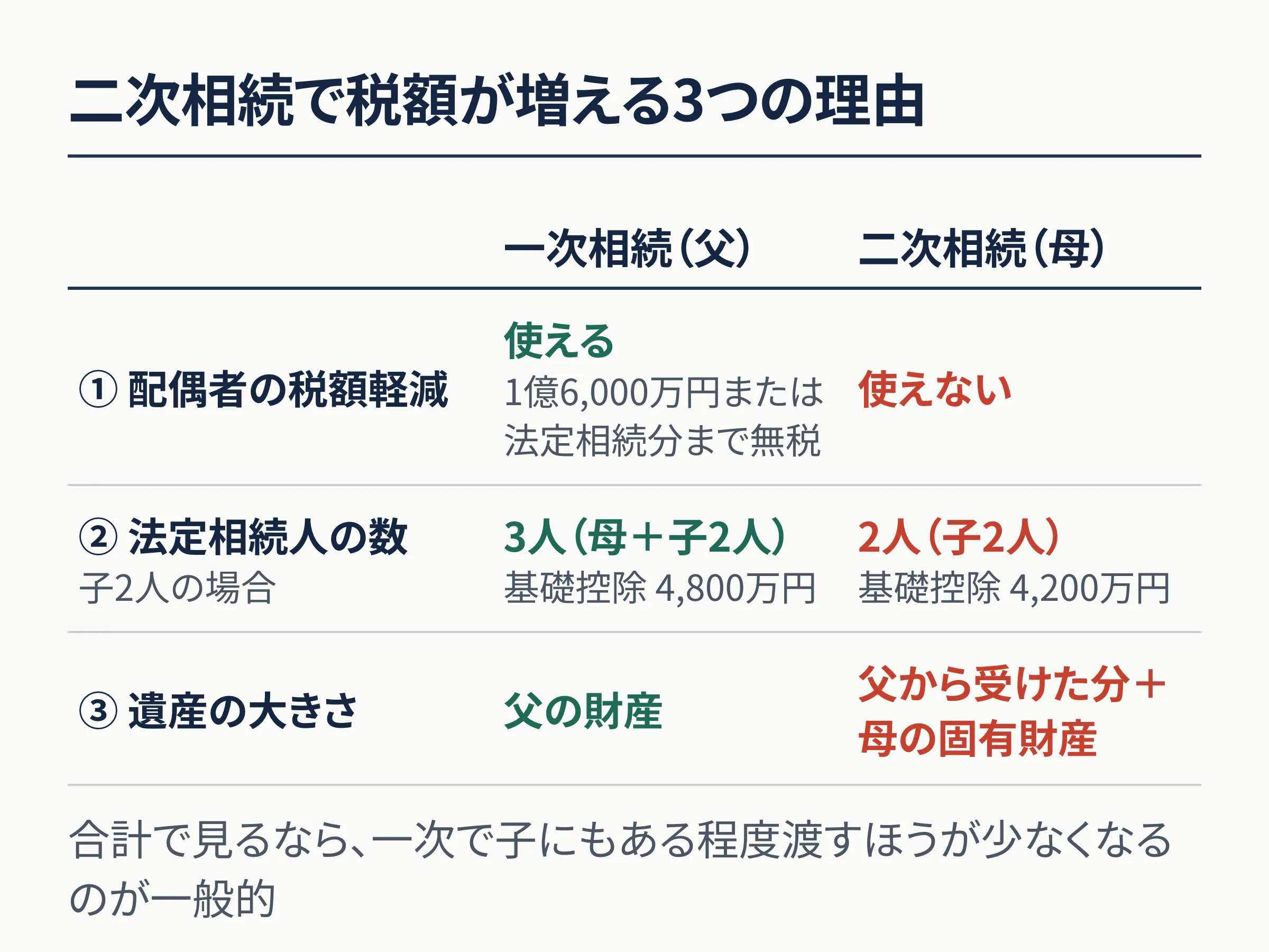 二次相続で税額が増える3つの理由を一次相続と比べた表。1つ目、配偶者の税額軽減は一次では使えるが二次では使えない。2つ目、法定相続人の数は子2人の場合、一次は母と子の3人で基礎控除4,800万円、二次は子2人で基礎控除4,200万円に減る。3つ目、遺産の大きさは一次が父の財産だけなのに対し、二次は父から受けた分に母の固有財産が加わる。合計で見るなら一次で子にもある程度渡すほうが少なくなるのが一般的。