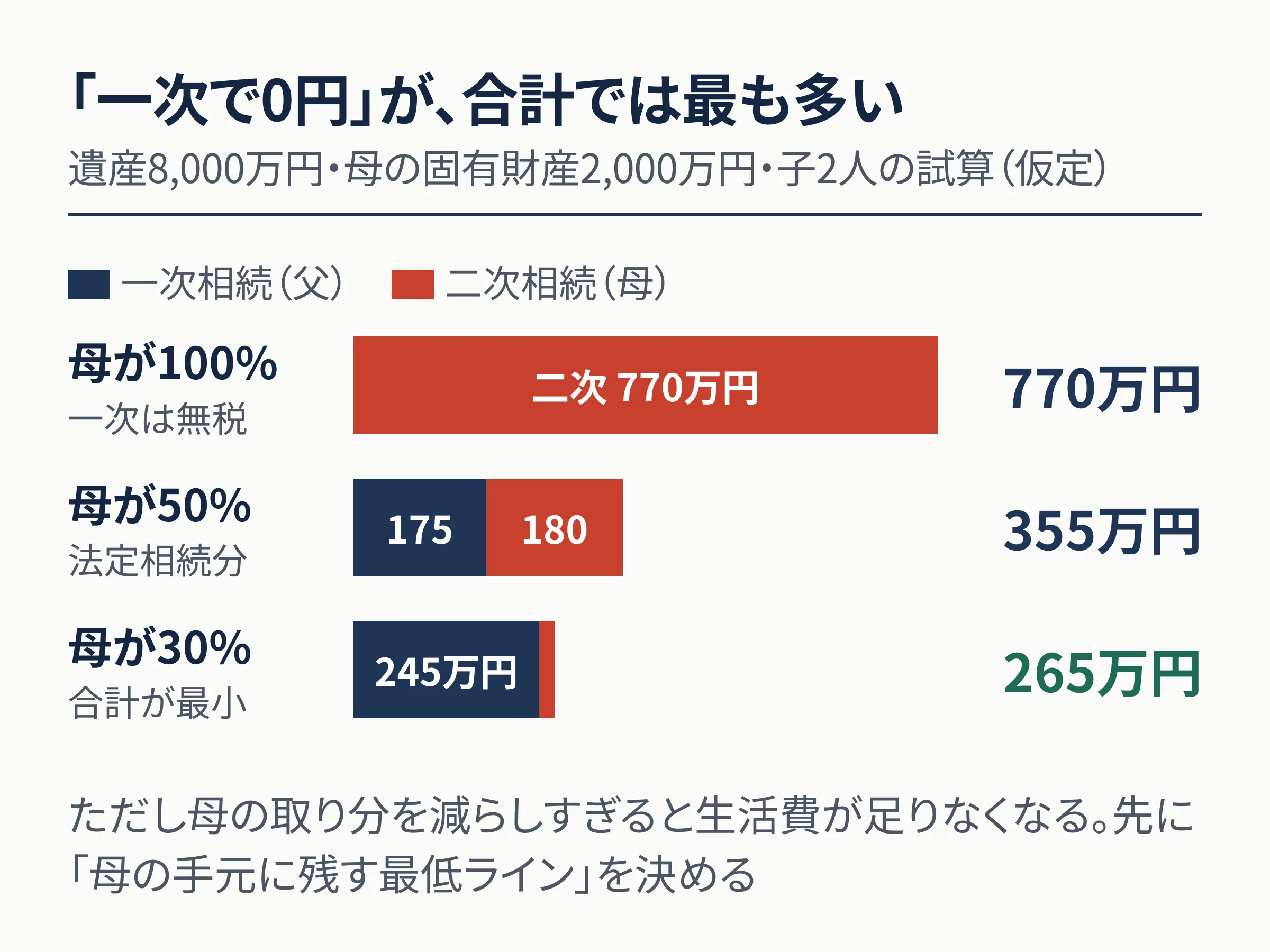 一次相続と二次相続の税額合計を母の取得割合別に比べた横棒グラフ。遺産8,000万円・母の固有財産2,000万円・子2人の仮定。母が100%取得すると一次は0円だが二次が770万円で合計770万円。母が50%(法定相続分)なら一次175万円+二次180万円で合計355万円。母が30%なら一次245万円+二次20万円で合計265万円と最小。ただし母の取り分を減らしすぎると生活費が足りなくなるため、先に母の手元に残す最低ラインを決める。