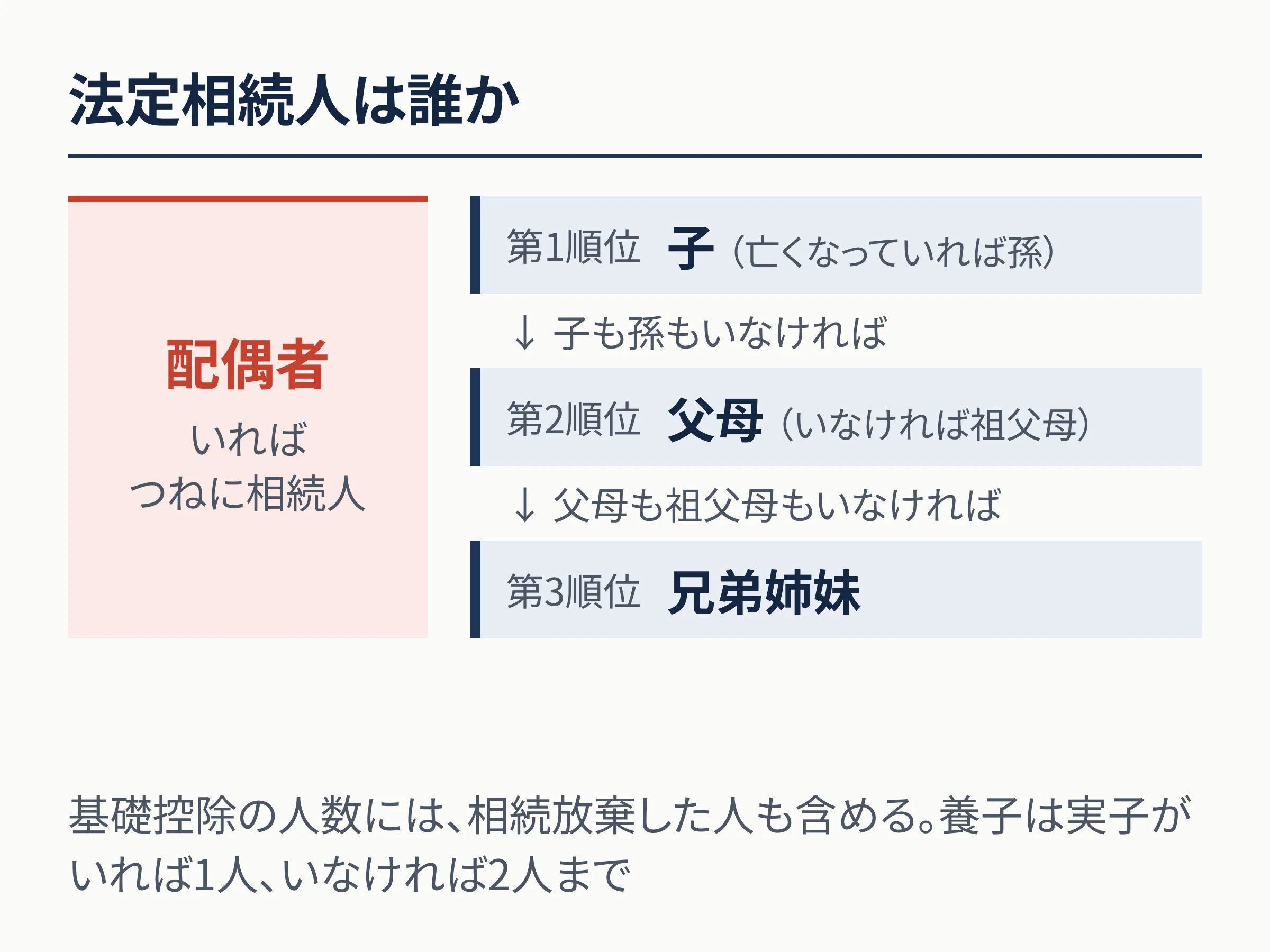 法定相続人の範囲を示す図。配偶者はいればつねに相続人。それに加えて第1順位は子（亡くなっていれば孫）、子も孫もいなければ第2順位の父母（いなければ祖父母）、父母も祖父母もいなければ第3順位の兄弟姉妹が相続人になる。基礎控除の人数には相続放棄した人も含め、養子は実子がいれば1人、いなければ2人まで数える。