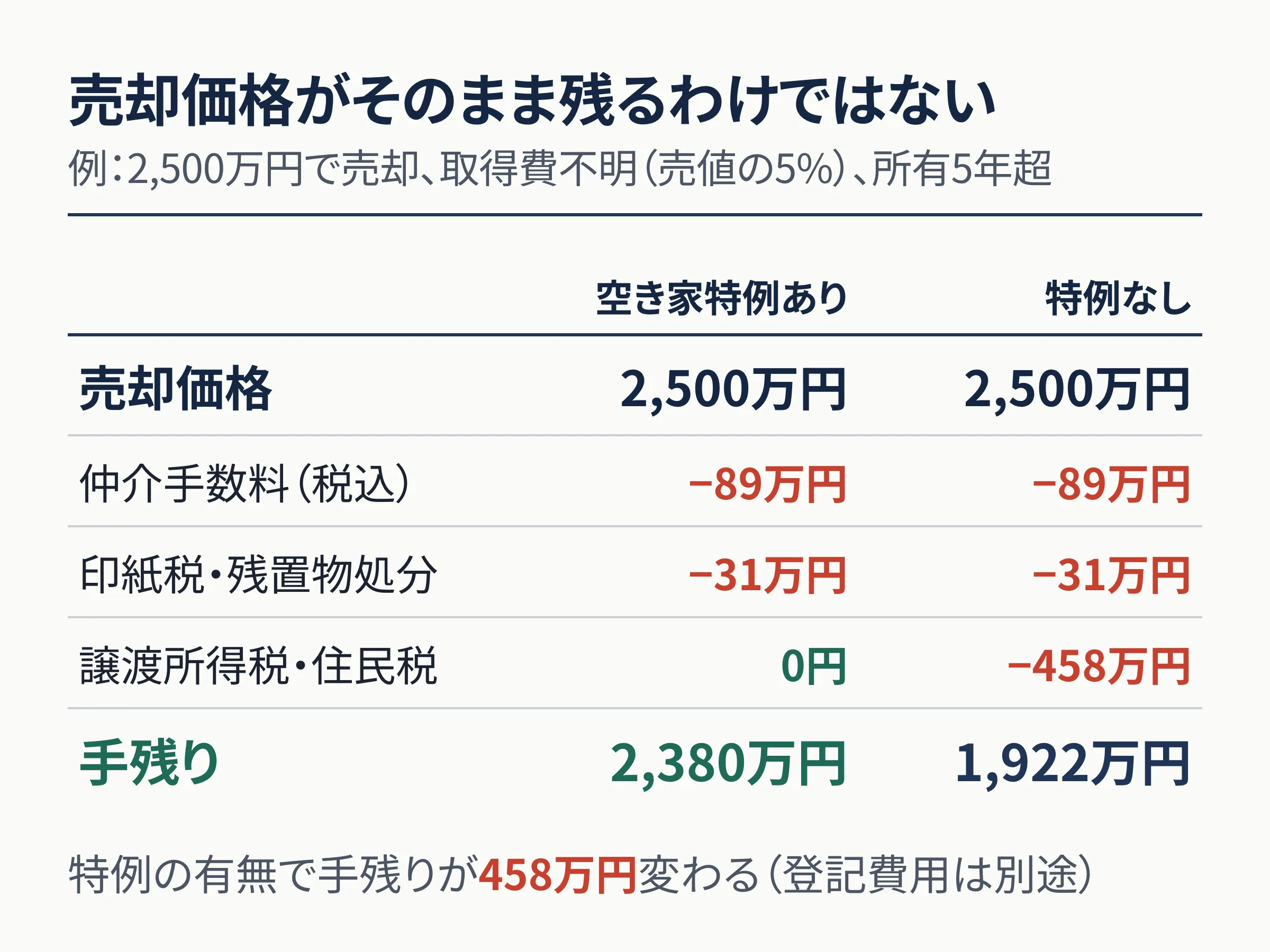 売却価格から引かれる費用と手残りを空き家特例の有無で比べた表。2,500万円で売却、取得費不明、所有5年超の例。仲介手数料は税込89万円、印紙税と残置物処分は31万円で共通。譲渡所得税・住民税は特例ありなら0円、特例なしなら458万円。手残りは特例ありで2,380万円、特例なしで1,922万円。特例の有無で458万円変わる。相続登記の費用は別途。