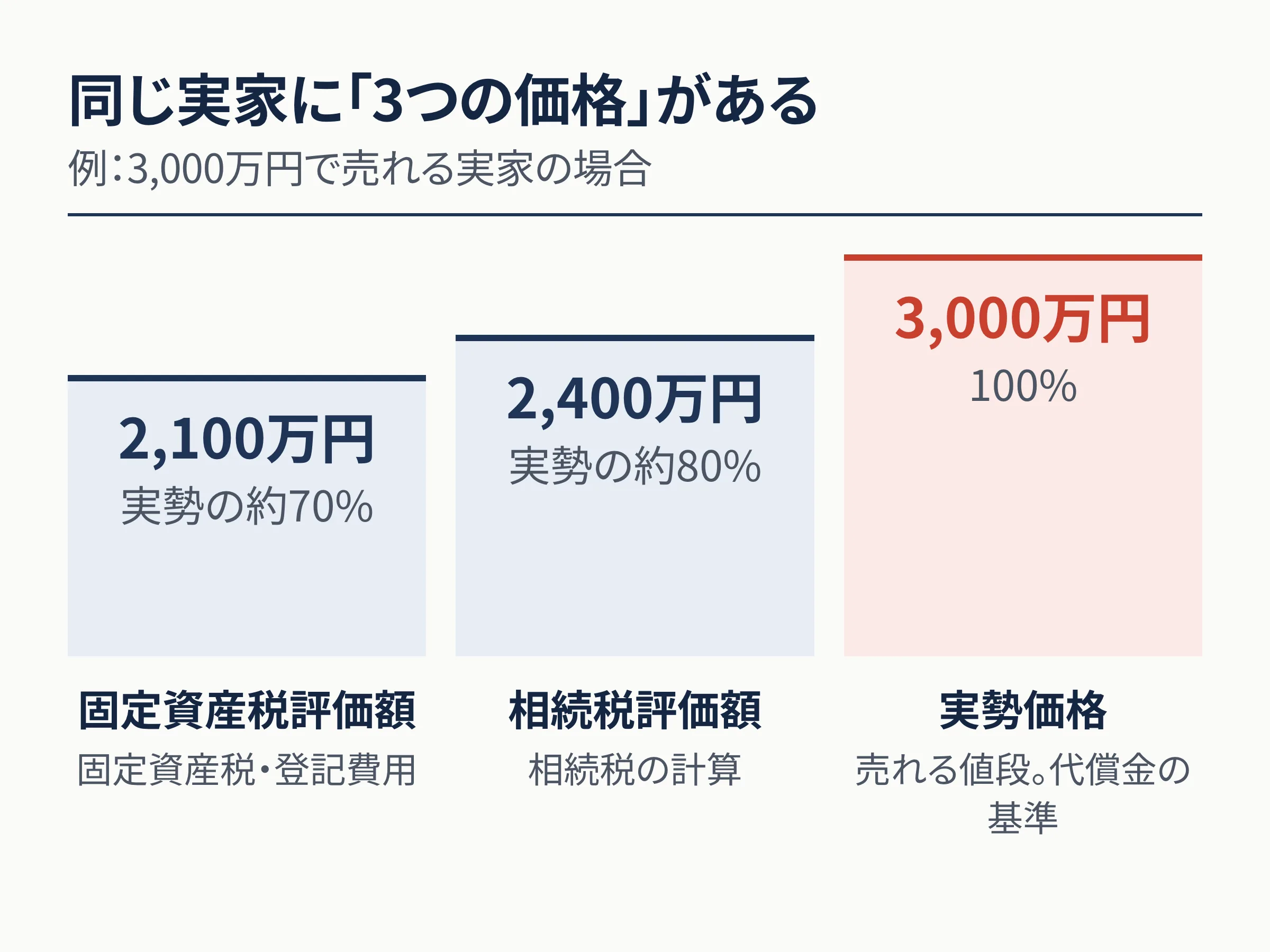 同じ実家に3つの価格があることを示す棒グラフ。3,000万円で売れる実家の例で、固定資産税評価額は実勢の約70%の2,100万円で固定資産税と登記費用の計算に使う。相続税評価額は実勢の約80%の2,400万円で相続税の計算に使う。実勢価格は100%の3,000万円で売れる値段であり代償金の基準になる。