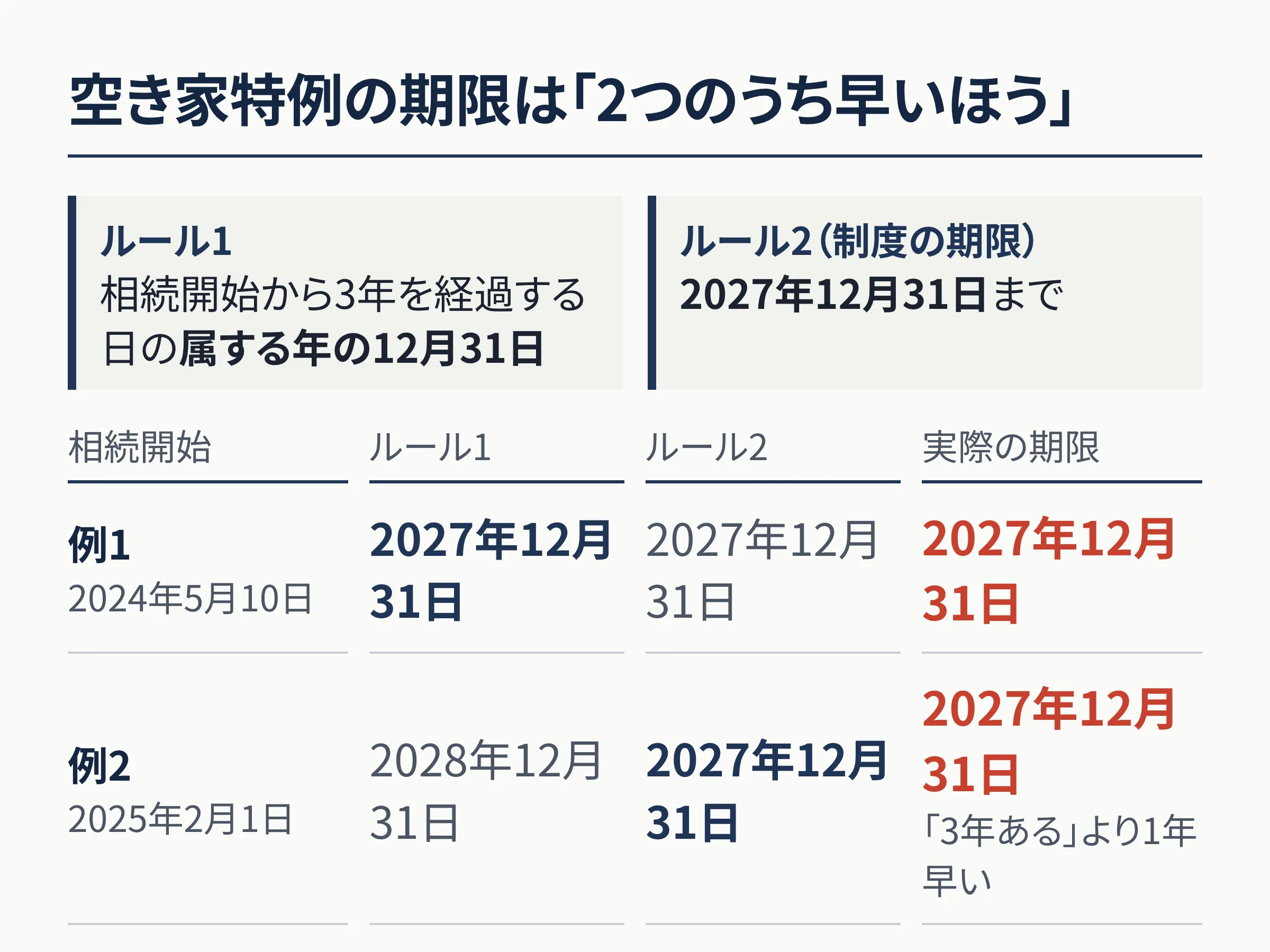 空き家特例の期限は2つのルールのうち早いほうであることを示す表。ルール1は相続開始から3年を経過する日の属する年の12月31日、ルール2は制度の期限である2027年12月31日。例1の2024年5月10日に相続開始ならルール1は2027年12月31日で、実際の期限も2027年12月31日。例2の2025年2月1日に相続開始ならルール1は2028年12月31日だが制度の期限2027年12月31日のほうが早く、実際の期限は2027年12月31日になり「3年ある」より1年早い。