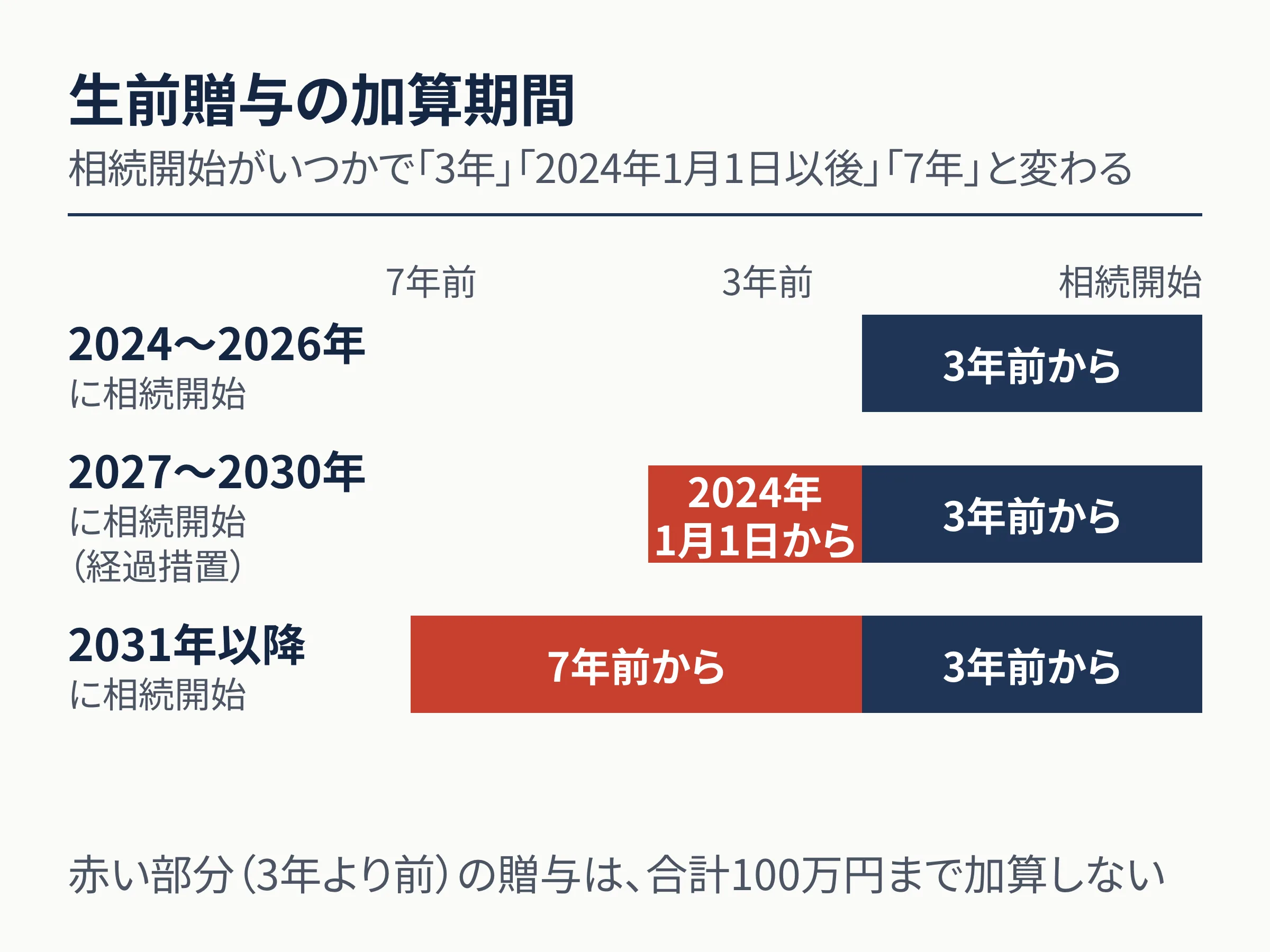 生前贈与の加算期間が相続開始の時期で変わることを示す図。2024〜2026年に相続開始なら相続開始前3年の贈与が加算される。2027〜2030年に相続開始なら経過措置で2024年1月1日以後の贈与がすべて加算される。2031年以降に相続開始なら相続開始前7年の贈与が加算される。3年より前の部分の贈与は合計100万円まで加算しない。